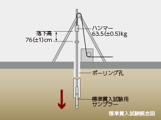 標準貫入試験概念図