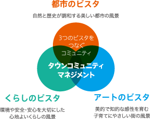 3つのビスタをつなぐコミュニティ タウンコミュニティ マネジメント