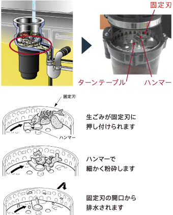 ハンマーミル方式を採用