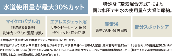 水道使用量が最大30%カット