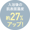 入浴後の肌表面温度約27％アップ!