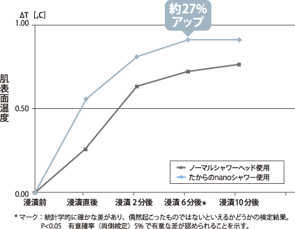 ■温浴作用
