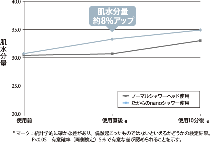 ■保湿作用
