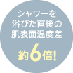 シャワーを浴びた直後の肌表面温度差約6倍!