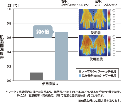 ■シャワー作用