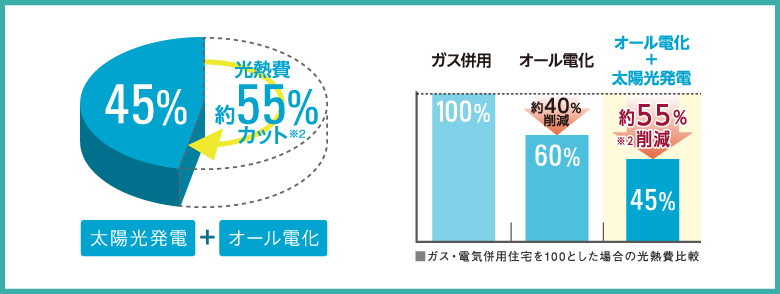 太陽光発電とオール電化を組み合わせることにより、月々の光熱費を約55%削減することができます。