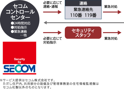 ■セコムセキュリティシステム（24時間遠隔監視システム）