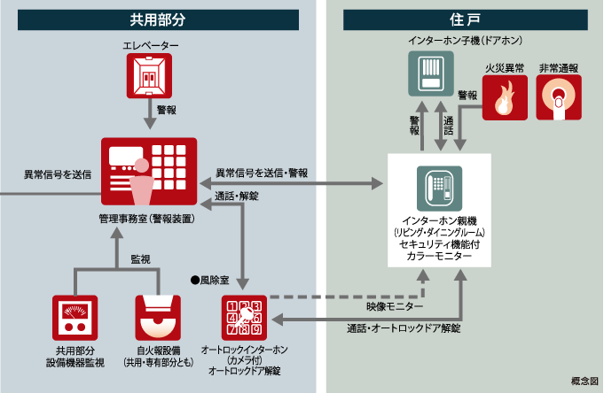 ■セコムセキュリティシステム（24時間遠隔監視システム）