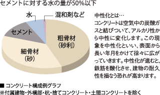 コンクリート構成例グラフ