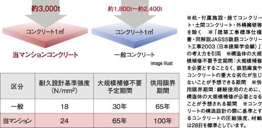 コンクリート強度（設計基準強度）
