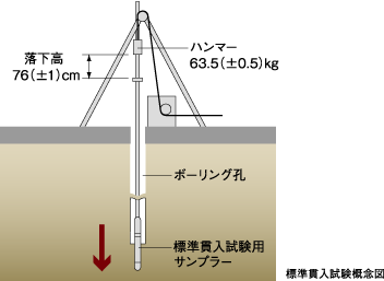 標準貫入試験概念図