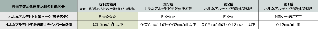 住宅性能表示制度における基準