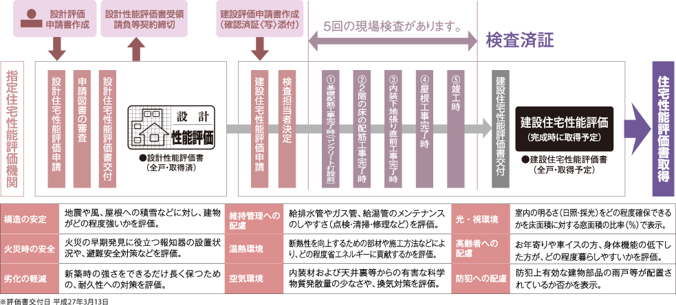 ■住まいの安心を第三者評価機関が評価 ［住宅性能評価］
