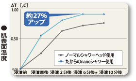 肌表面温度