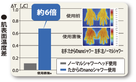 肌表面温度差