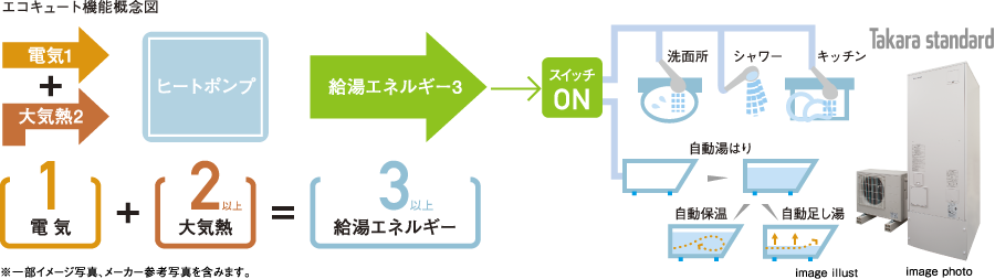 エコキュート機能概念図