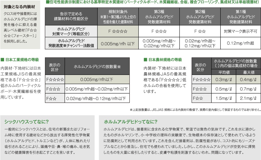 ■住宅性能表示制度における基準特定木質建材　■ 日本工業規格の等級　■ 日本農林規格の等級