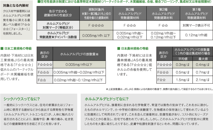 ■住宅性能表示制度における基準特定木質建材 ■ 日本工業規格の等級 ■ 日本農林規格の等級