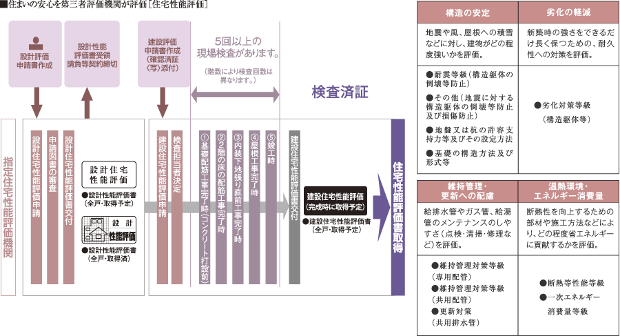 住まいの安心を第三者評価機関が評価 ［住宅性能評価］