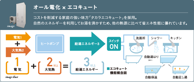 オール電化 × エコキュート