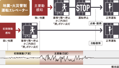 自動着床式エレベーター