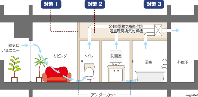 シックハウス対策