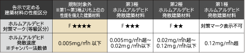 ■住宅性能表示制度における基準