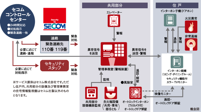 セコムセキュリティシステム