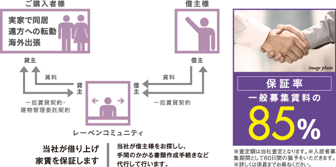 家賃保証システム【サブリースシステム】