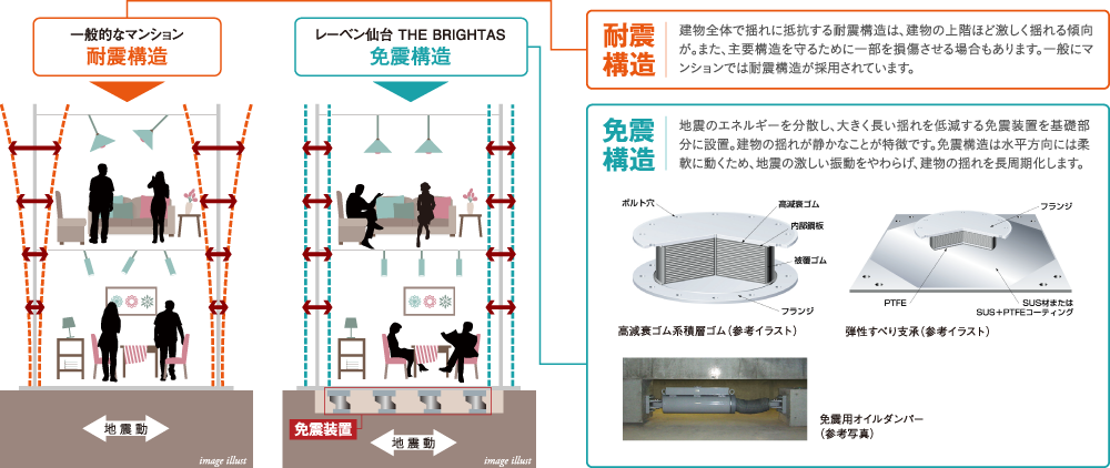 耐震構造 免震構造