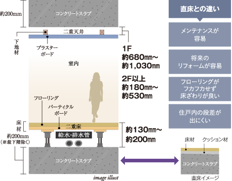 生活音に配慮した二重床・二重天井