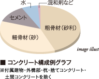 コンクリート構成例グラフ