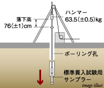 地盤調査