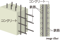 ダブル配筋(耐震壁)