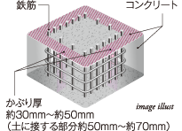 コンクリートかぶり厚