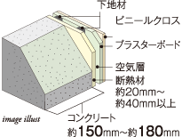 外壁(室内側)