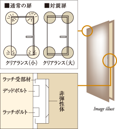 玄関ドアには対震枠を採用
