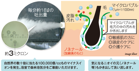 1ccあたり約12,000個の超微細な泡のパワー