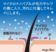 マイクロナノバブルが毛穴やシワの奥に入り、汚れに付着してキレイにします。