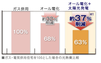 ガス・電気併用住宅を100とした場合の光熱費比較