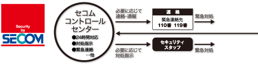 高度な耐震安全技術「免震構造マンション」