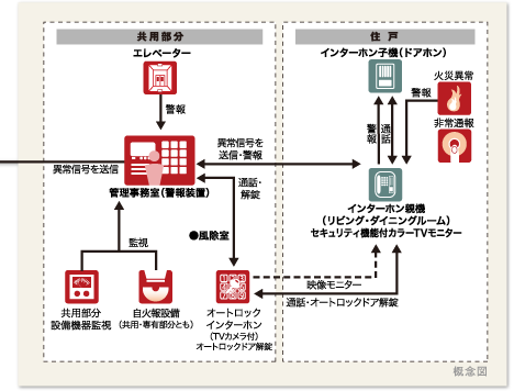 高度な耐震安全技術「免震構造マンション」