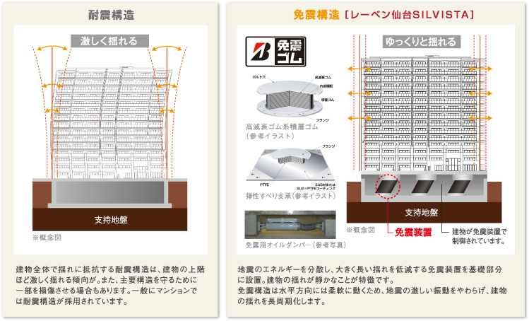 高度な耐震安全技術「免震構造マンション」