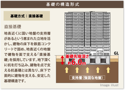 基礎の構造形式