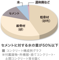 コンクリート構成例グラフ