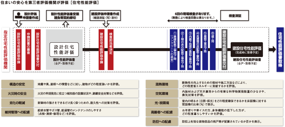 住まいの安心を第三者評価機関が評価 ［住宅性能評価］