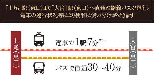 「上尾」駅（東口）より「大宮」駅（東口）へ直通の路線バスが運行。電車の運行状況等により便利に使い分けができます