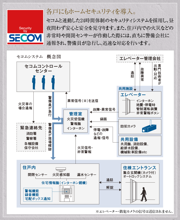 各戸にもホームセキュリティを導入。