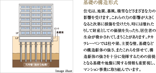 基礎の構造形式