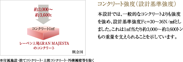 コンクリート強度（設計基準強度）